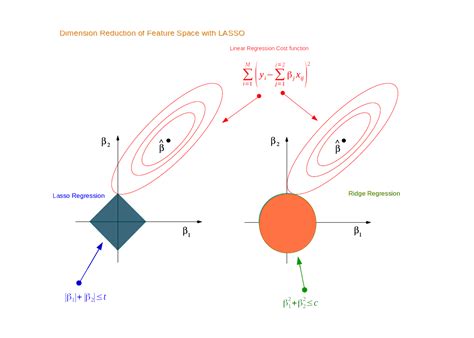 Ridge and Lasso Regression - Comparative Study | FavTutor