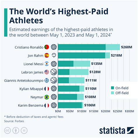 Chart: The World's Highest-Paid Athletes | Statista