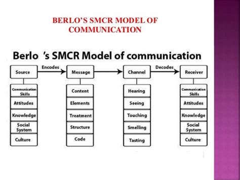 Berlo's smcr model of communication