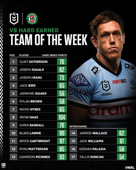 NRL 2023, Team of the Week, Round 23, standout performers | NRL.com