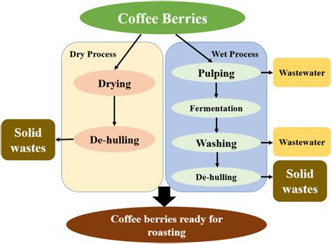 Flow diagram showing coffee processing steps and the by-products ...