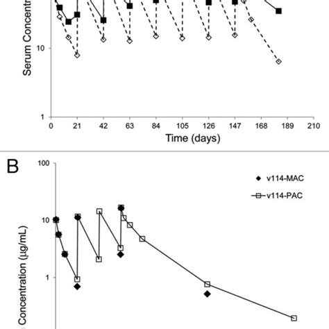 Representative concentration-time profiles of ocrelizumab (A) and v114 ...