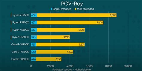 AMD Ryzen 5000 Series Review for Content Creators - Goodbye Competition