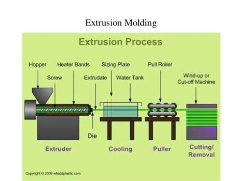 Extrusion molding