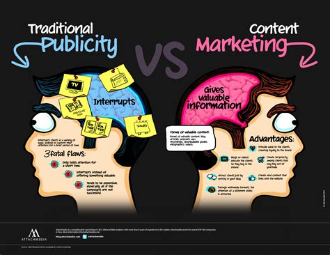 Why Content Marketing Matters? (Infographic)