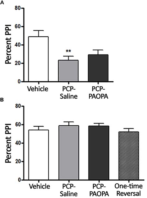 Effects of PCP treatment, concurrent PCP and PAOPA treatment, and a ...