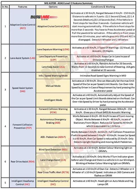MG Astor ADAS Features Working Explained Via Official Video