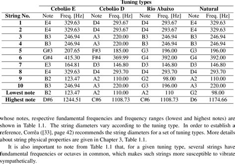 1: The most popular viola caipira tuning types and respective notes,... | Download Table