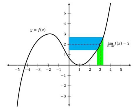 What is the Limit of a Function? - Magoosh High School Blog