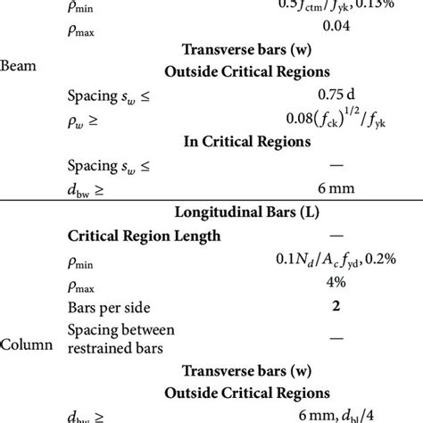 Connection design formulas for ductility classes low in Eurocode. | Download Table