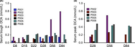 GSTZ1 genotypes correlate with dichloroacetate pharmacokinetics and ...