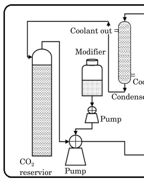 Schematic model of supercritical fluid extraction | Download Scientific Diagram