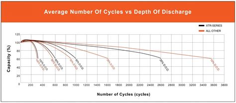 Why Lithium ion batteries are cheaper than Lead Acid | EcoSoch Solar