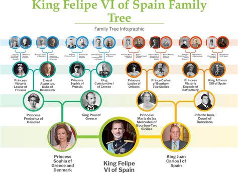 King Felipe VI of Spain Family Tree : r/monarchism