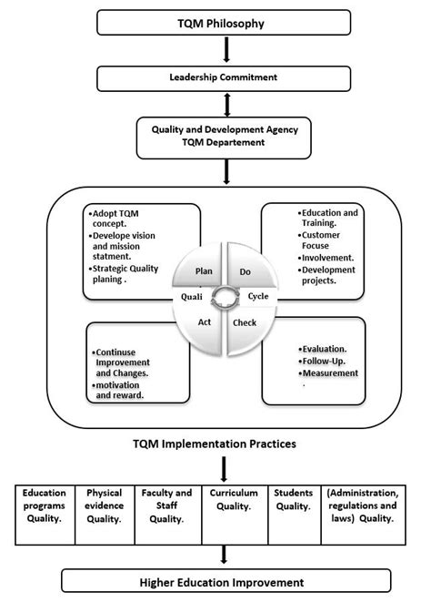 A proposed model for TQM implementation in HE In Fig. 3, firstly TQM... | Download Scientific ...