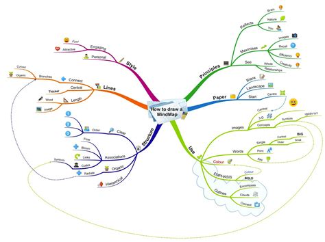 How do I create a Mind Map and what is the best Mind Mapping software? - The Right Questions