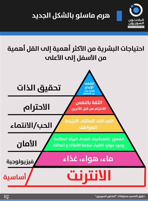 الباحثون السوريون - هرم ماسلو الإصدار الاخير