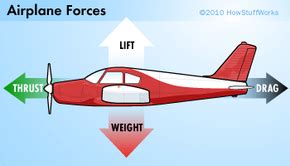 How Do Planes Fly: Thrust and Drag - How Airplanes Work | HowStuffWorks