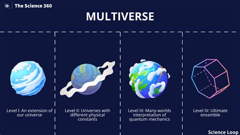 Types of Multiverse : The Science 360