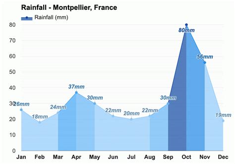 Yearly & Monthly weather - Montpellier, France