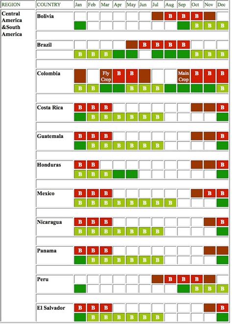 Coffee Harvest Calendar 2024 - Addia Anselma