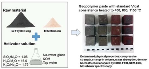 Materials | Free Full-Text | Thermal Properties of Geopolymer Based on ...