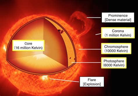 Suns photosphere - tiklotext