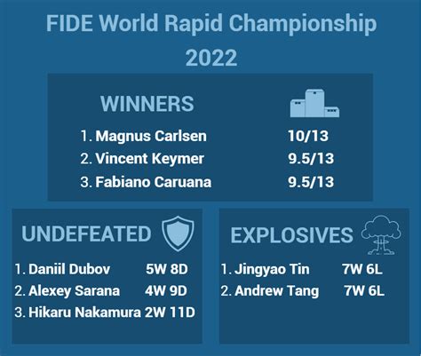 FIDE World Rapid Championship OPEN Infographic : r/chess