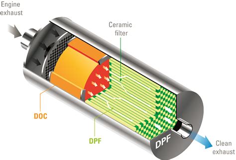 Frustrated with Diesel Particulate Filters? - Coal Age