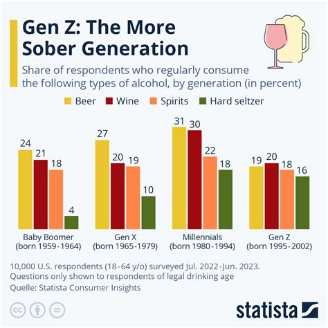 Chart: Gen Z: The More Sober Generation | Statista