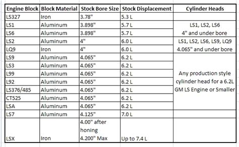 Ls Engine Bore And Stroke Chart