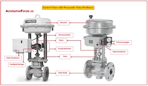 Pneumatic Valve Positioner Working Principle - AutomationForum