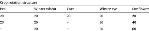 Crop rotation structure (in %) | Download Scientific Diagram