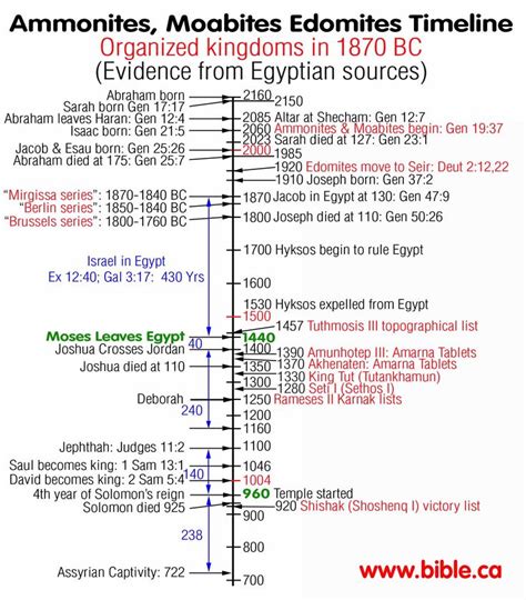 17 Best images about Bible Timelines on Pinterest | The old, World history and Daniel o'connell