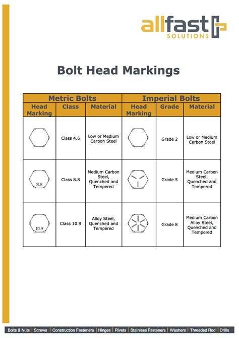 Metric Bolt Head Markings Chart