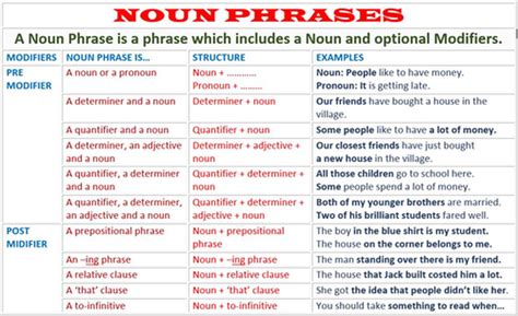 Dealing with long, complicated noun phrases | Nouns, Teaching nouns, Phrase