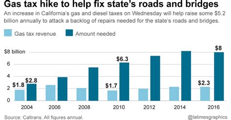 California's gas tax increases Wednesday, and the political fallout is ...