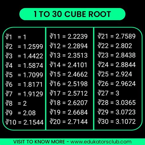 Cube Root 1 to 30 [PDF Download] | Cube Root