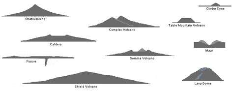 Shapes of volcanoes