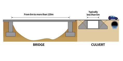 Solution | Culvert