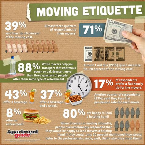 How Much Should You Tip Your Movers: Infographic | good 2 know ...