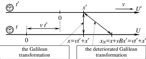 The deterioration of the Galilean transformation | Download Scientific Diagram