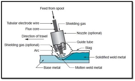 Arc Welding Processes | Arc welding, Welding process, Welding