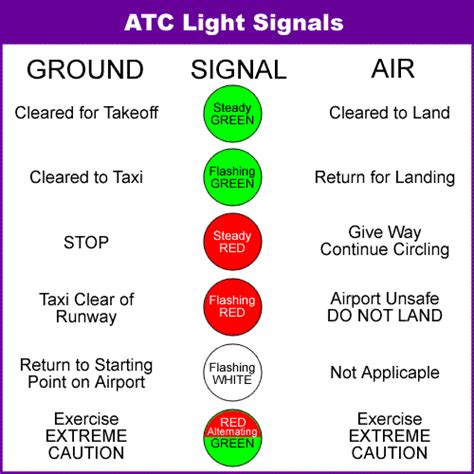 Aviation Light Gun Signals - Aviation Light Signals - ATC - Pilot