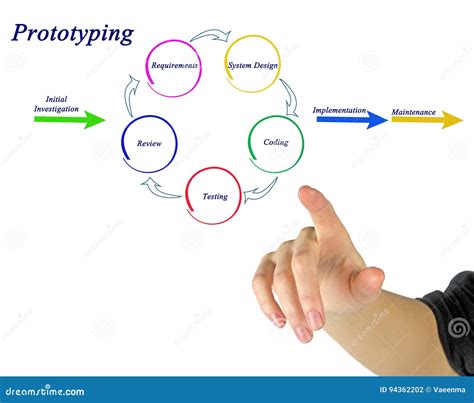 Prototyping Model stock photo. Image of person, requirements - 94362202