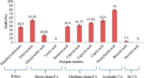 Effects of peroxy acids from various perhydrolysis substrates on the... | Download Scientific ...