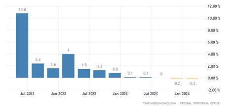 Germany GDP Annual Growth Rate - 2022 Data - 2023 Forecast - 1971-2021 ...