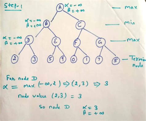 Alpha-Beta Pruning in Artificial Intelligence