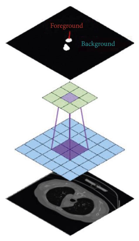 An example of an available convolution structure (Atrous convolution or... | Download Scientific ...