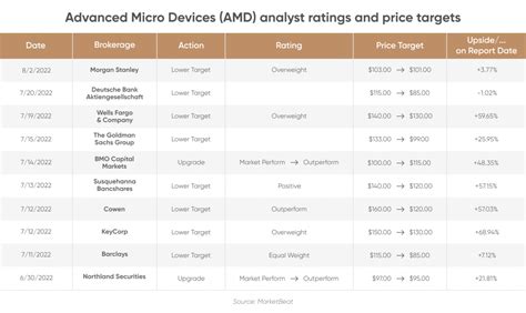 AMD Stock Forecast | Is AMD a Good Stock to Buy?